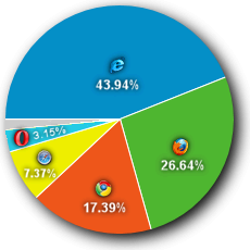 Current Browser Share
