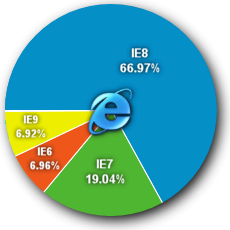Current IE usage