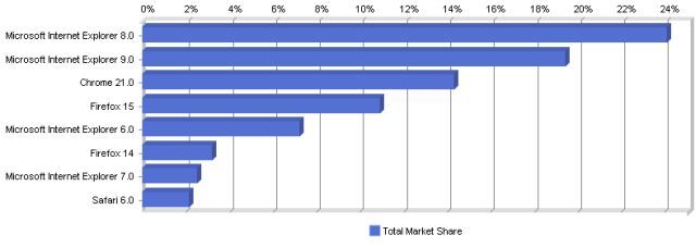 Net Applications - Browser Market Share - Sept 12
