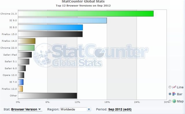 StatCounter - Browser Market Share - Sept 12