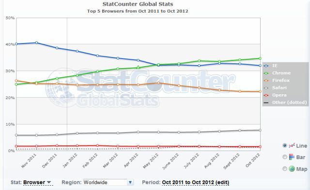Google Chrome's share of the browser market continues to grow