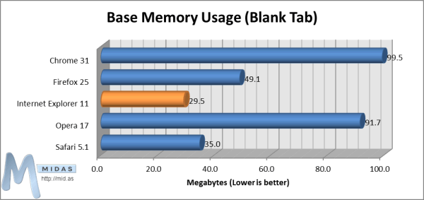 Base Memory Usage (Blank Tab)