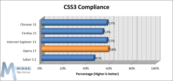 CSS3 Compliance