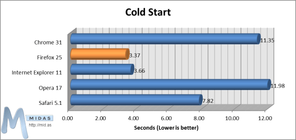 Cold Start Browser Times