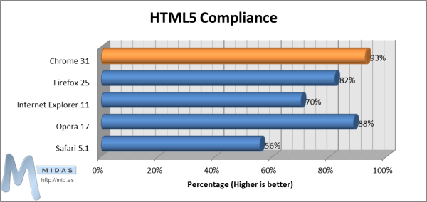 HTML5 Compliance