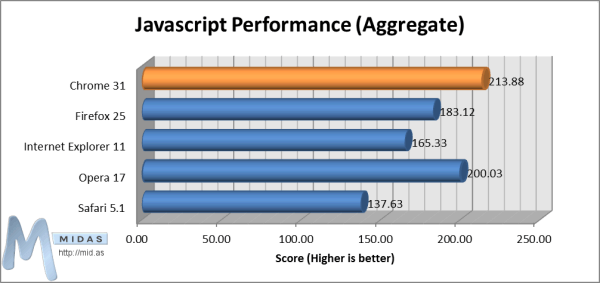 Javascript Performance (Aggregate)