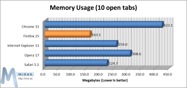 Memory Usage (10 open tabs)