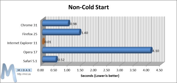 Non-Cold Start Browser Times