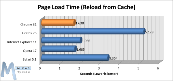 Page Load Times (Cached)