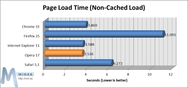 Page Load Times (Non-Cached Load)