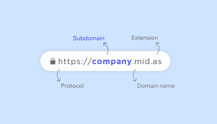 The makeup of a URL containing a subdomain