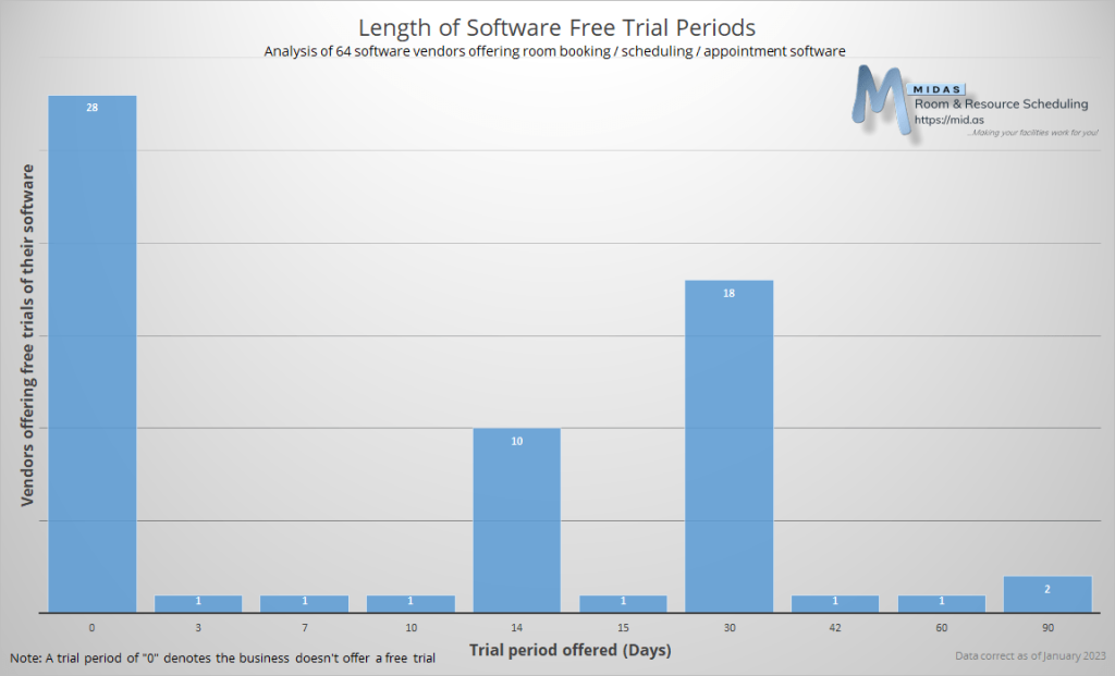 Length of Software Free Trial Periods