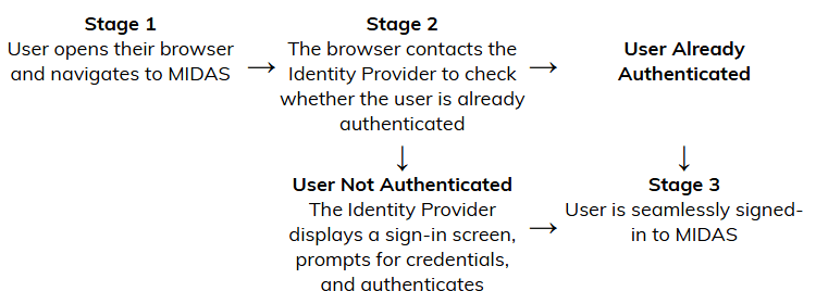 SAML 2.0 Authentication Process