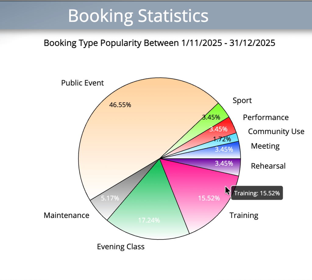 Pie Charts also now have floating "tool tips" too!