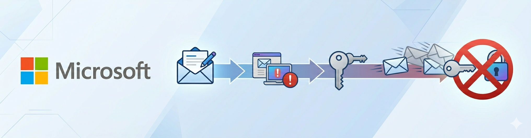 Microsoft SMTP AUTH Basic Authentication Deprecation